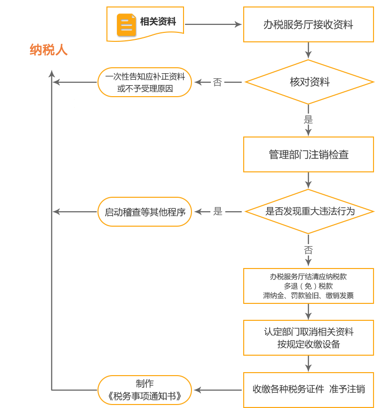 古田公司国税/地税注销流程